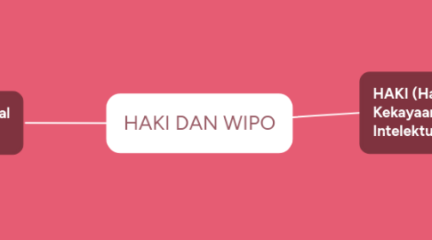 Mind Map: HAKI DAN WIPO