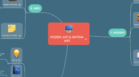 Mind Map: MODEM, WIFI & ANTENA WIFI