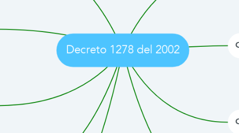 Mind Map: Decreto 1278 del 2002