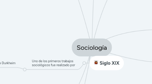 Mind Map: Sociología