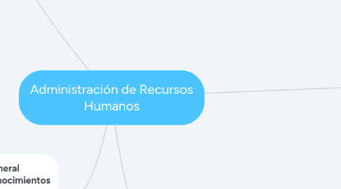 Mind Map: Administración de Recursos Humanos