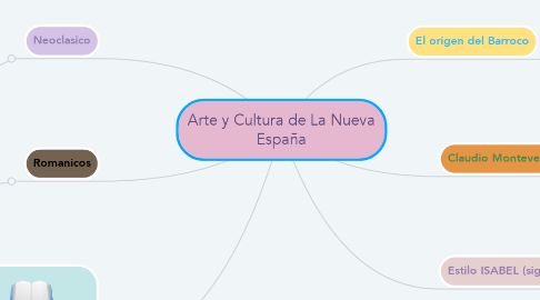 Mind Map: Arte y Cultura de La Nueva España