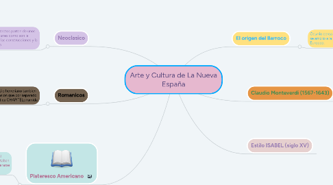 Mind Map: Arte y Cultura de La Nueva España