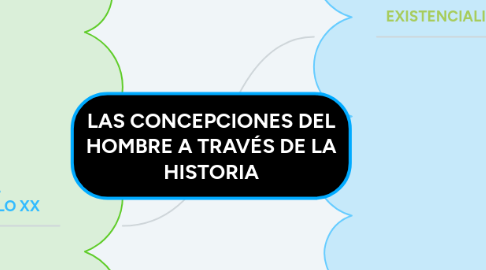 Mind Map: LAS CONCEPCIONES DEL HOMBRE A TRAVÉS DE LA HISTORIA