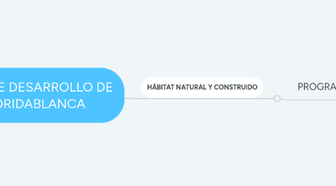 Mind Map: PLAN DE DESARROLLO DE FLORIDABLANCA