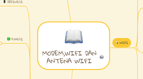 Mind Map: MODEM,WIFI DAN ANTENA WIFI