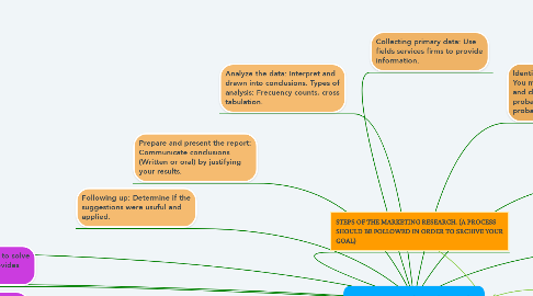 Mind Map: MARKETING RESEARCH