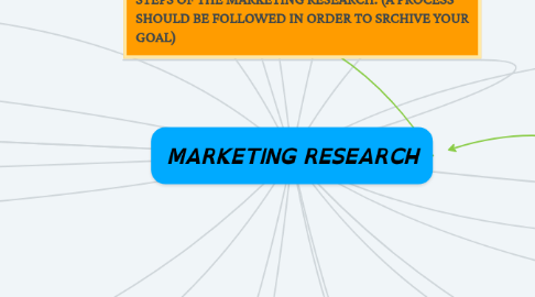 Mind Map: MARKETING RESEARCH