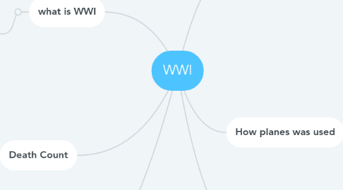 Mind Map: WWI