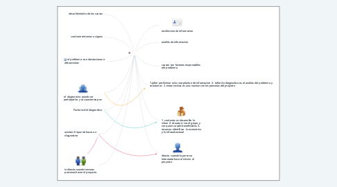 Mind Map: diagnostico