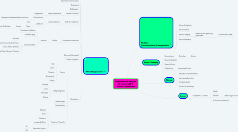 Mind Map: Adquisición del lenguaje Un resumen 2011 Susana López Ornat