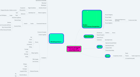 Mind Map: Adquisición del lenguaje  Un resumen 2011  Susana López Ornat