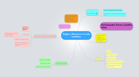 Mind Map: Reglas y Normas en la vida cotidiana.