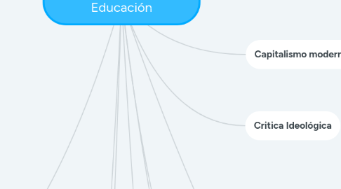 Mind Map: 2. Ideología, Sociedad y Educación