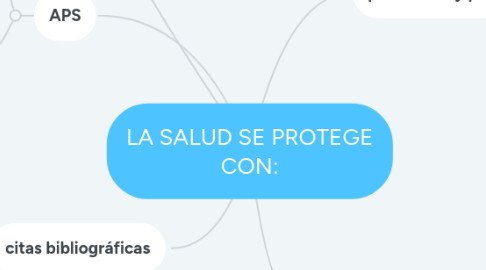 Mind Map: LA SALUD SE PROTEGE CON: