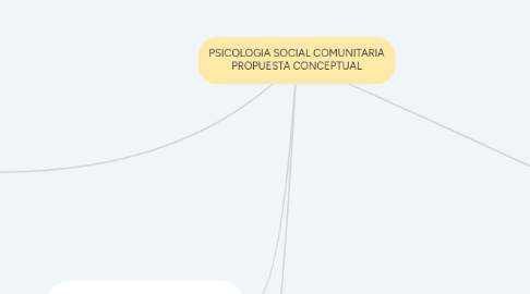 Mind Map: Sistema Reproductor