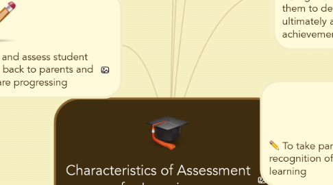 Mind Map: Characteristics of Assessment for Learning