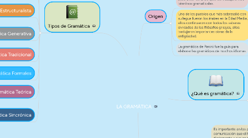 Mind Map: LA GRAMÁTICA