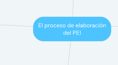 Mind Map: El proceso de elaboración del PEI