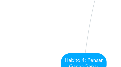 Mind Map: Hábito 4: Pensar Ganar-Ganar