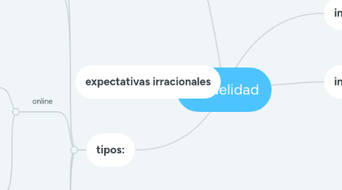 Mind Map: infidelidad