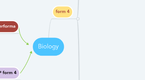 Mind Map: Biology