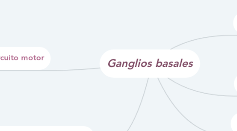 Mind Map: Ganglios basales