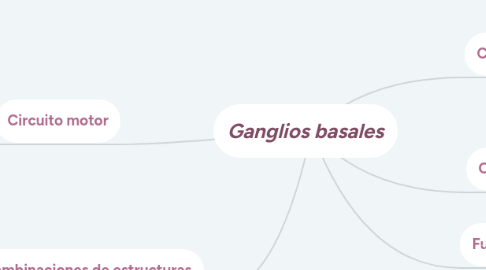 Mind Map: Ganglios basales