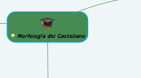 Mind Map: Morfología del Castellano