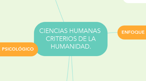 Mind Map: CIENCIAS HUMANAS  CRITERIOS DE LA HUMANIDAD.