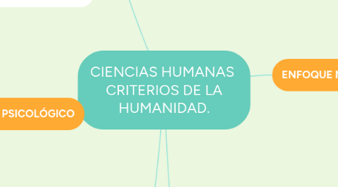 Mind Map: CIENCIAS HUMANAS CRITERIOS DE LA HUMANIDAD.