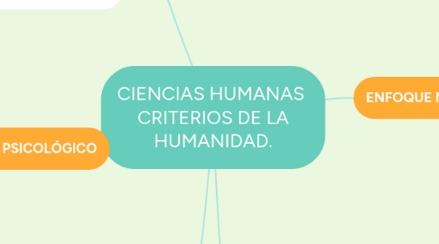 Mind Map: CIENCIAS HUMANAS  CRITERIOS DE LA HUMANIDAD.