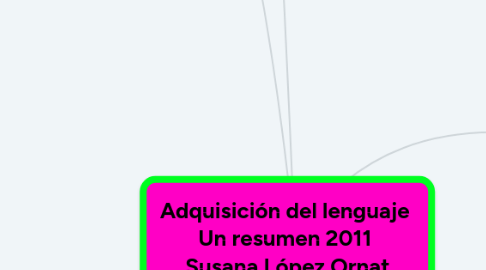 Mind Map: Adquisición del lenguaje  Un resumen 2011  Susana López Ornat