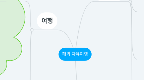 Mind Map: 해외 자유여행