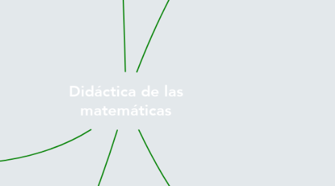 Mind Map: Didáctica de las matemáticas