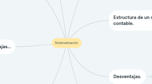 Mind Map: Sistematización.