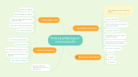 Mind Map: TIPOS DE APRENDIZAJE Y COMUNICACIÓN