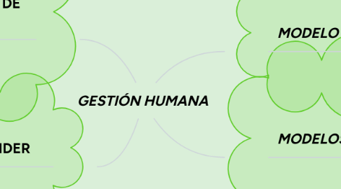 Mind Map: GESTIÓN HUMANA