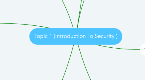 Mind Map: Topic 1 (Introduction To Security )
