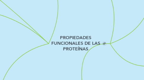 Mind Map: PROPIEDADES FUNCIONALES DE LAS PROTEÍNAS