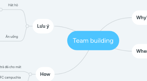 Mind Map: Team building