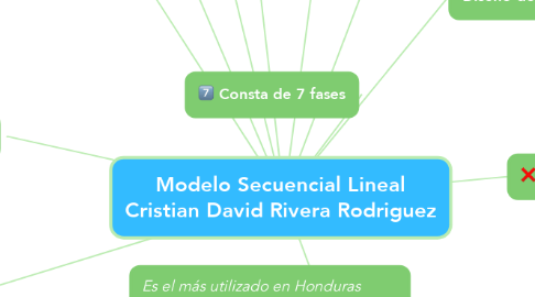 Mind Map: Modelo Secuencial Lineal Cristian David Rivera Rodriguez