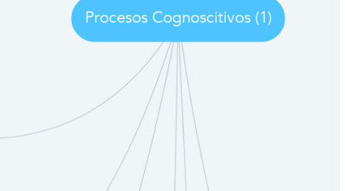 Mind Map: Procesos Cognoscitivos (1)