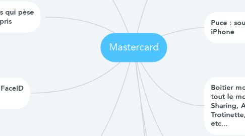 Mind Map: Mastercard