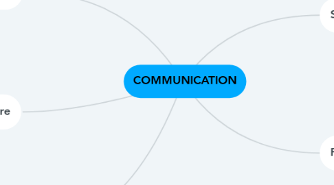 Mind Map: COMMUNICATION