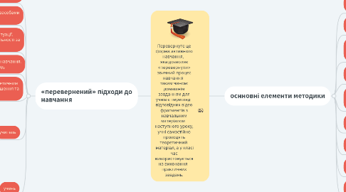 Mind Map: Перевернуте це форма активного навчання, яка дозволяє «перевернути» звичний процес навчання таким чином: домашнім завданням для учнів є перегляд відповідних відео фрагментів з навчальним матеріалом наступного уроку, учні самостійно проходять теоретичний матеріал, а у класі час використовується на виконання практичних завдань.