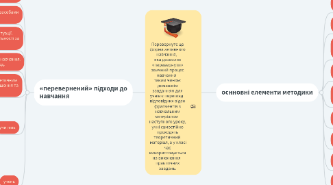 Mind Map: Перевернуте це форма активного навчання,   яка дозволяє «перевернути» звичний процес навчання   таким чином: домашнім завданням для учнів є перегляд   відповідних відео фрагментів з навчальним матеріалом   наступного уроку, учні самостійно проходять теоретичний   матеріал, а у класі час використовується на виконання   практичних завдань.