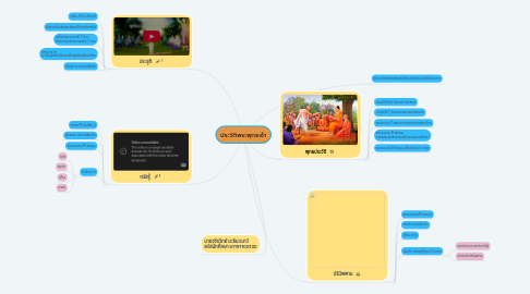 Mind Map: ประวัติพระพุทธเจ้า