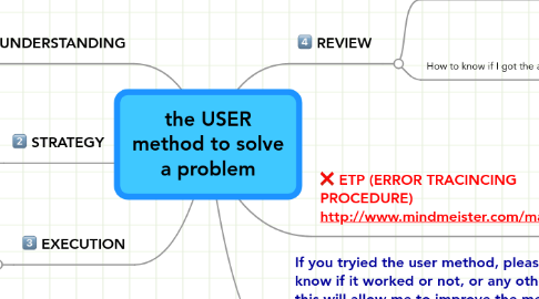 Mind Map: the USER method to solve a problem