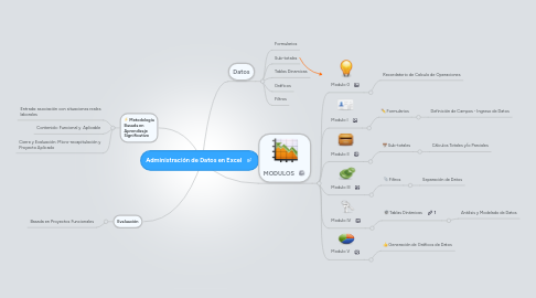 Mind Map: Administración de Datos en Excel